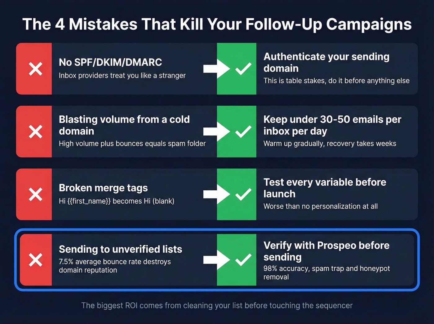 Visual checklist of campaign-killing mistakes and their fixes