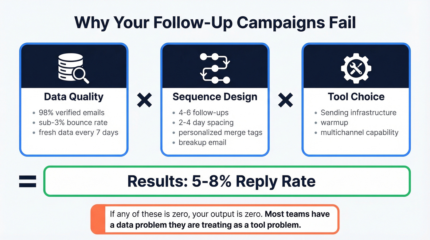 Results formula showing data quality times sequence design times tool