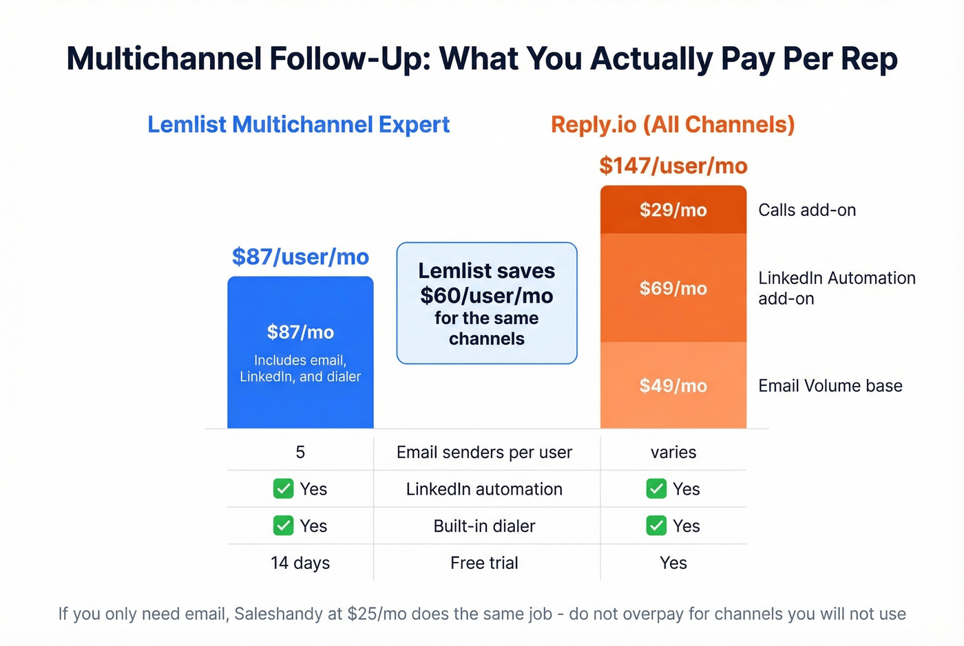 Multichannel tool cost breakdown comparing Lemlist vs Reply.io