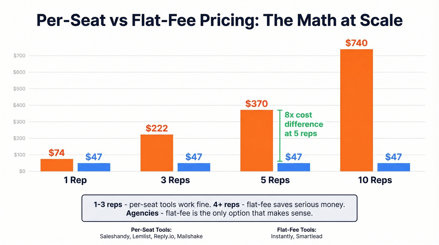 Visual cost comparison of per-seat vs flat-fee at 5 reps