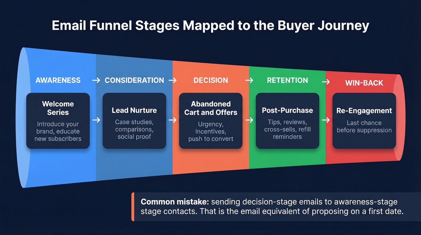 Email funnel stages mapped to buyer journey