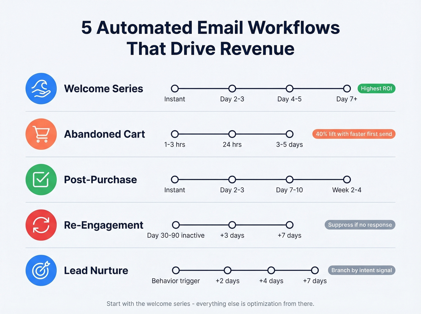 Five revenue-driving email funnel workflows with timing