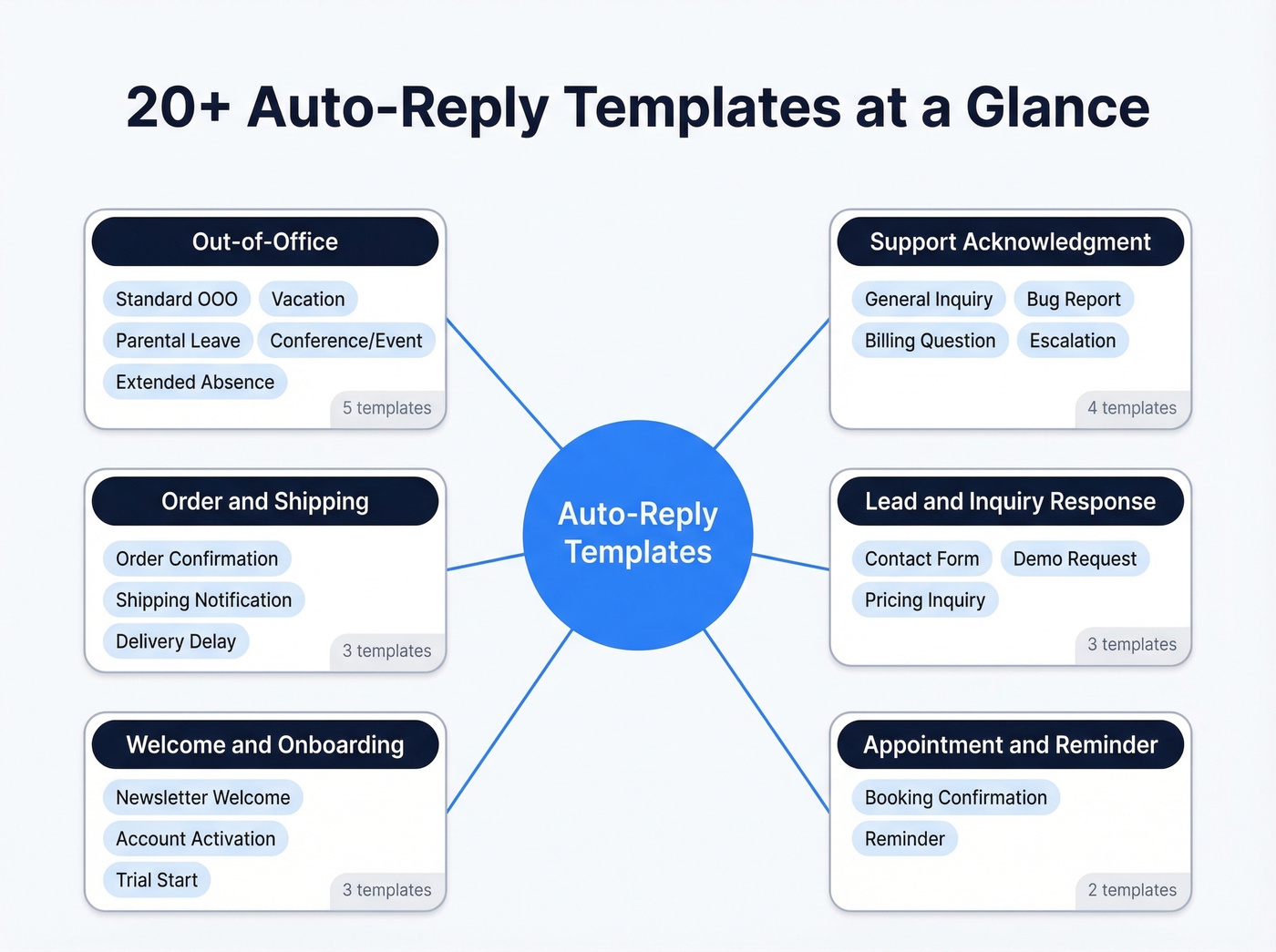 Visual map of all template categories and their use cases