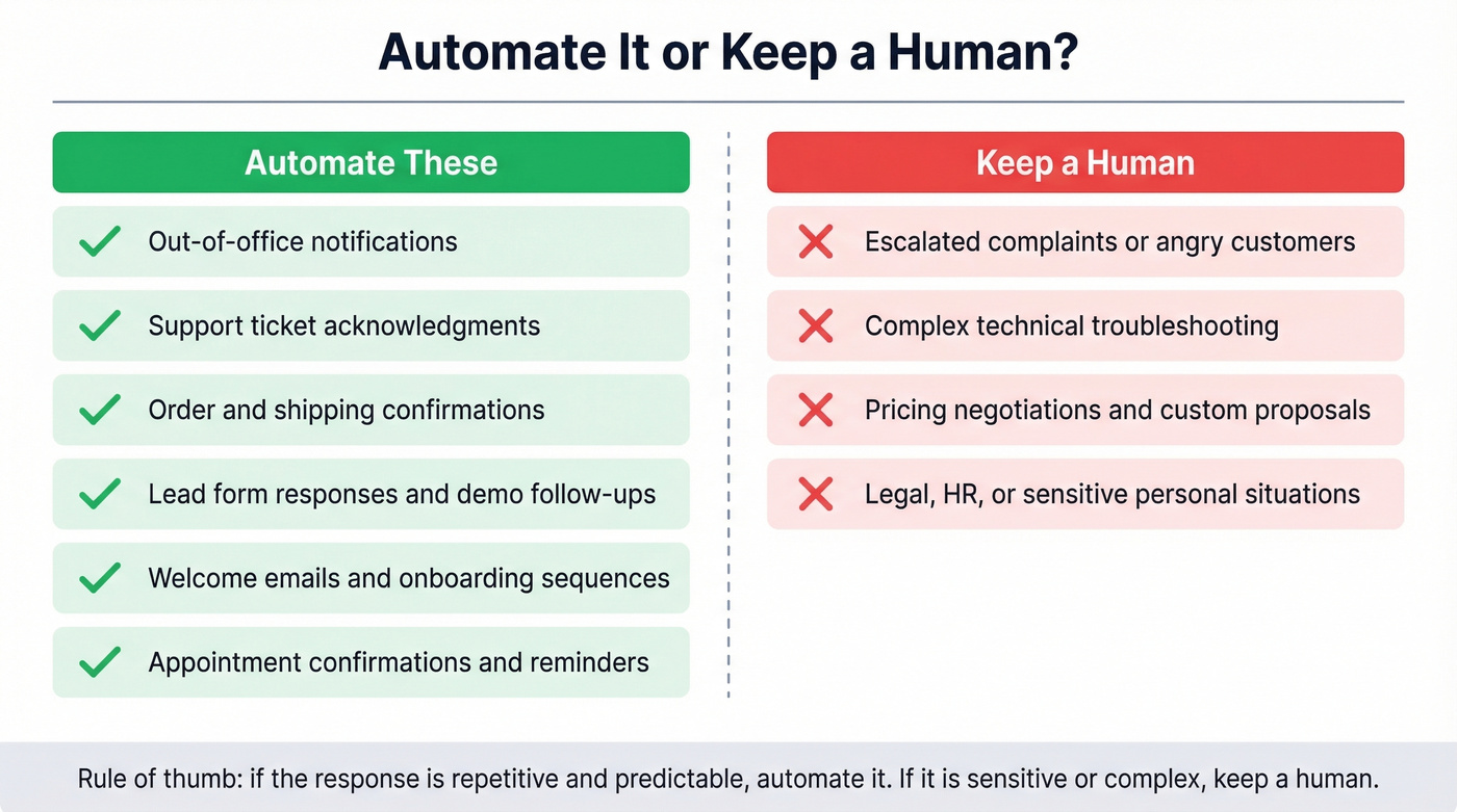 Automate vs keep human email response comparison chart