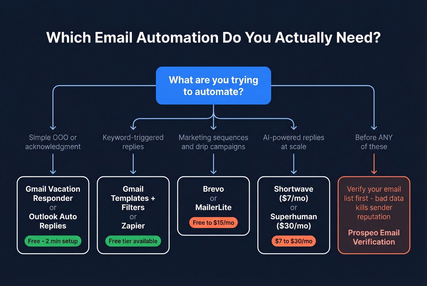 Decision tree for choosing the right email automation tool