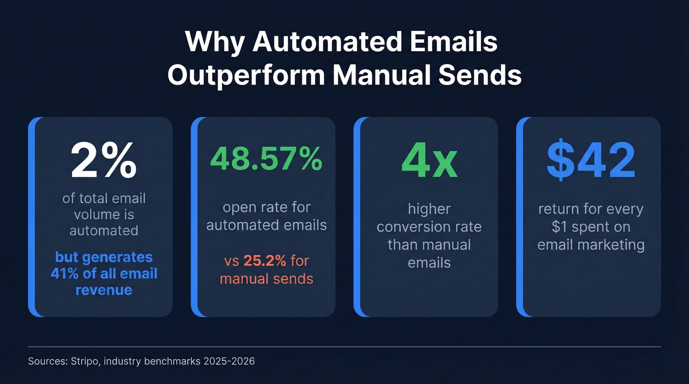 Key statistics showing automated email performance advantages
