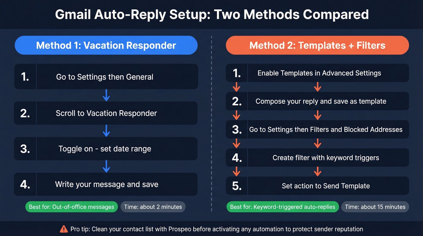 Step-by-step Gmail auto-reply setup flow for both methods