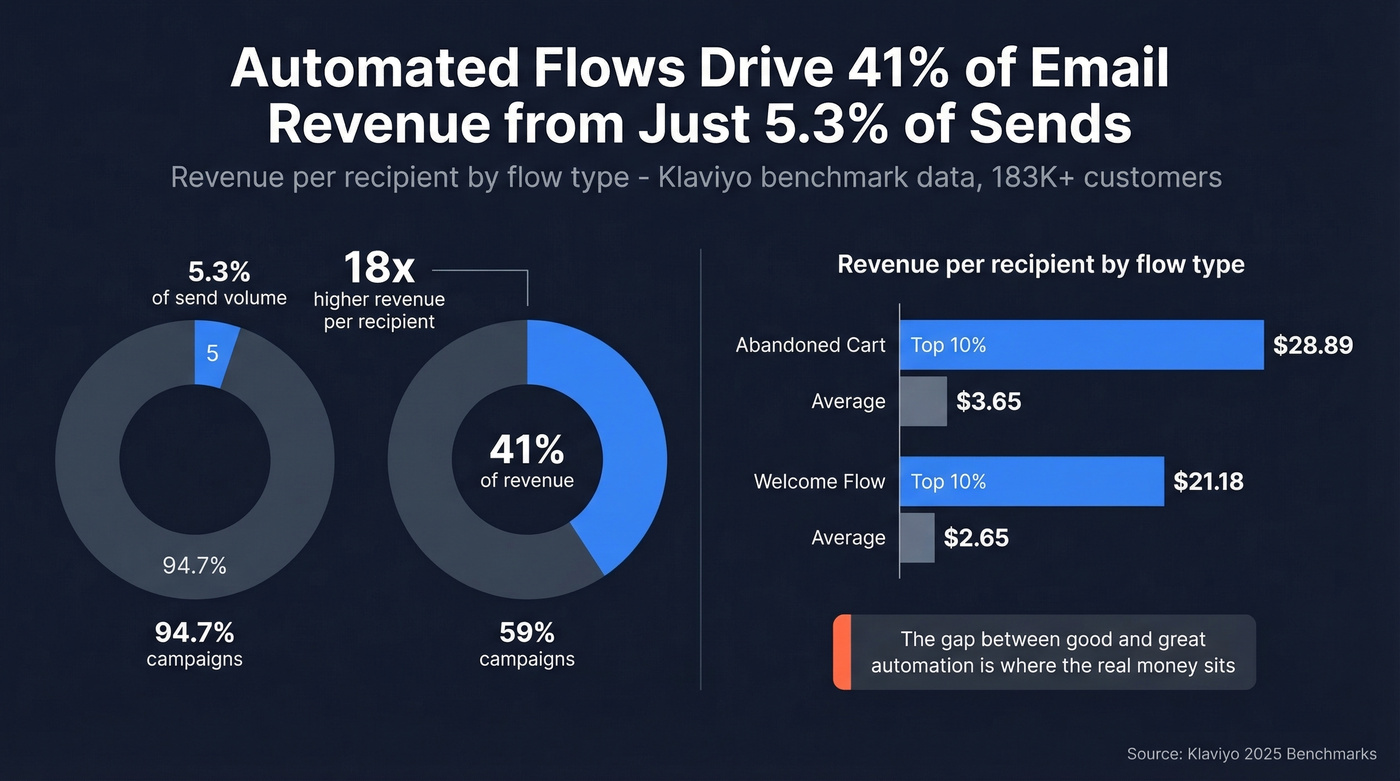 Automated email flows revenue per recipient stats