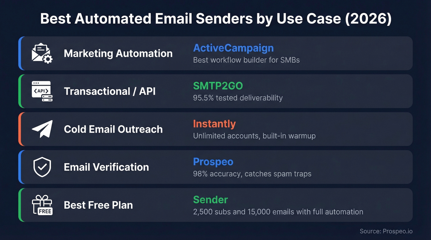 Top automated email sender picks by use case