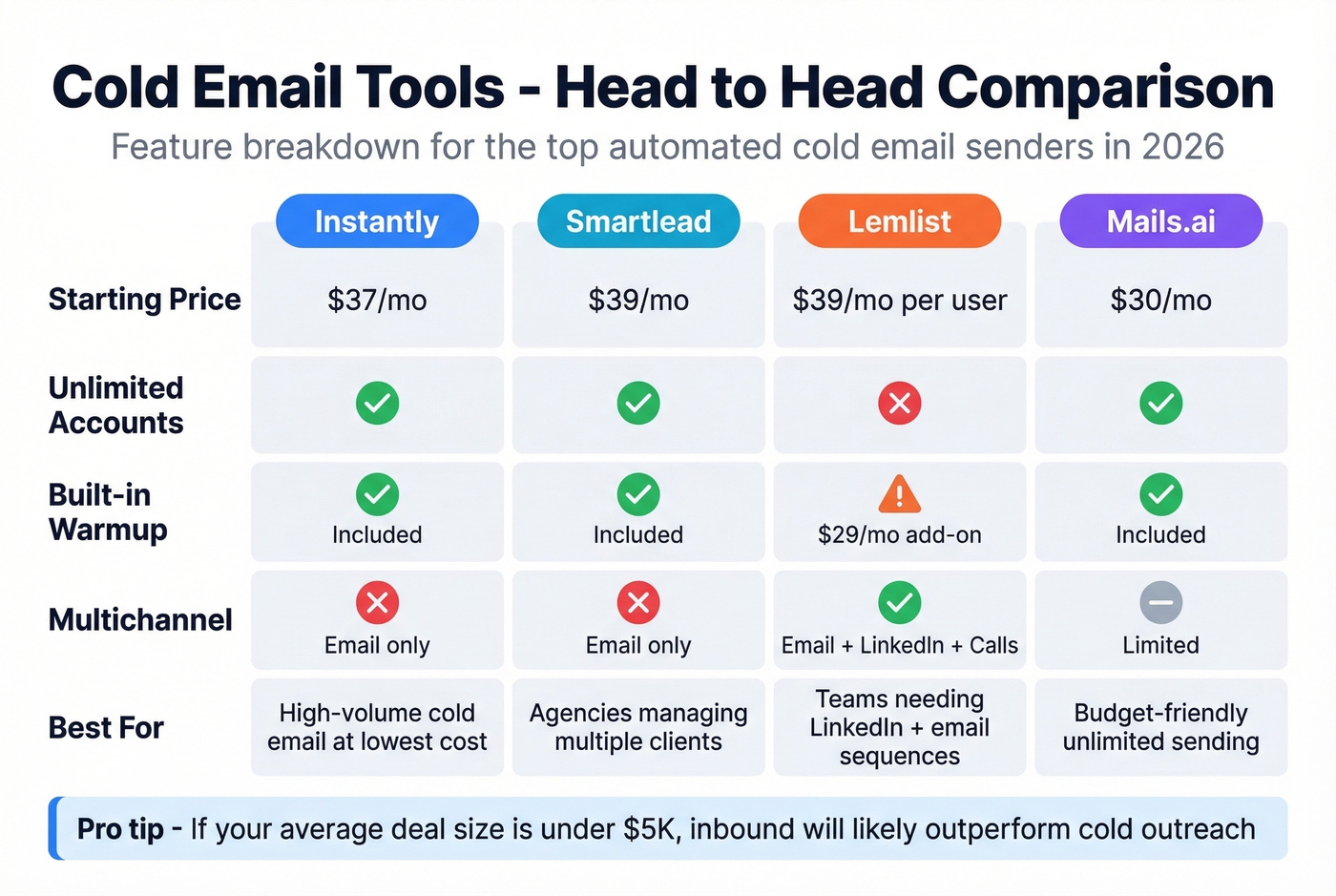 Cold email tools feature and pricing comparison grid