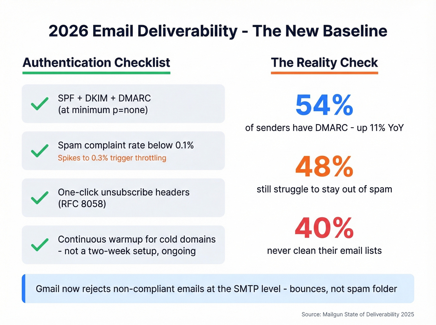 2026 email authentication checklist and deliverability stats