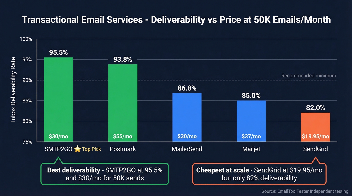 Transactional email deliverability vs pricing comparison chart
