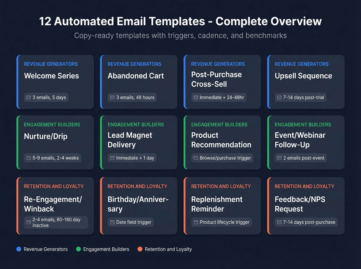 Visual overview of all 12 automated email templates