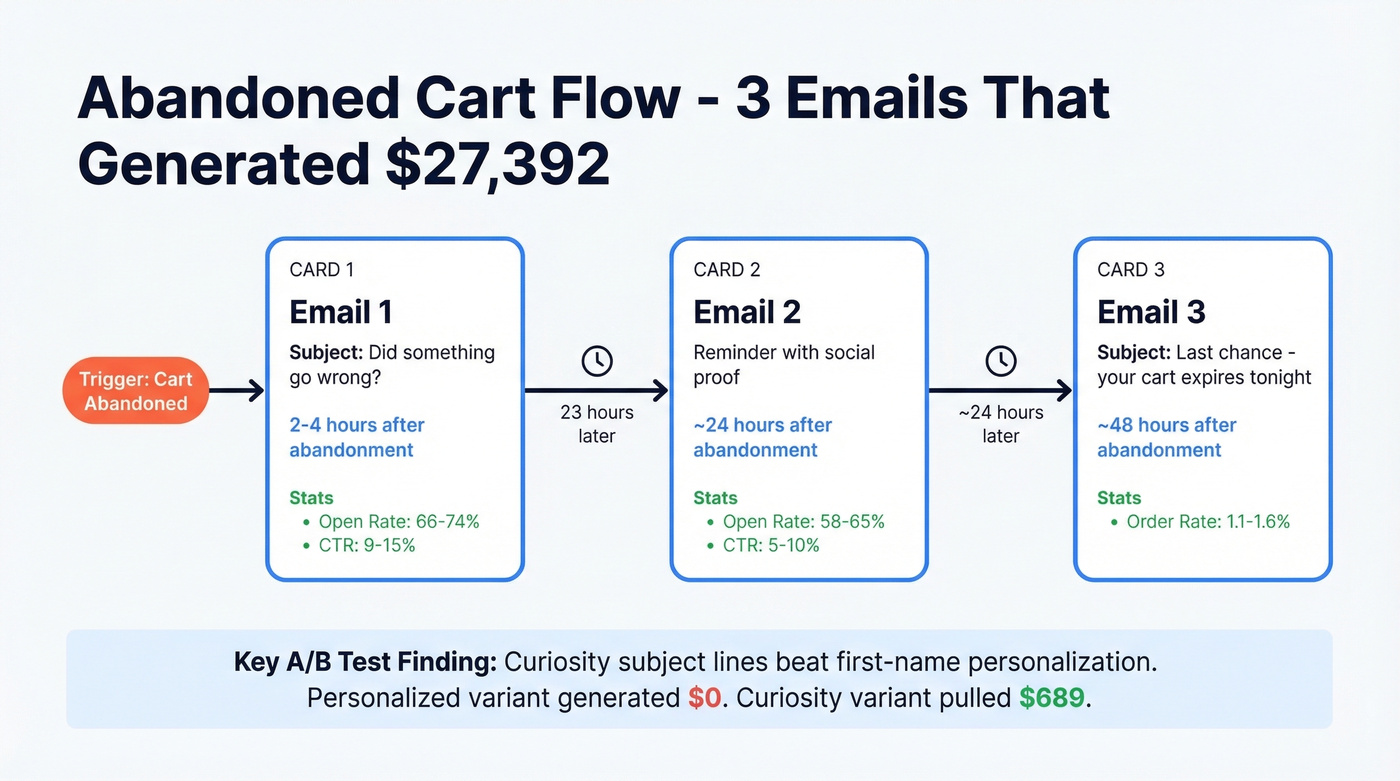 Abandoned cart email flow with timing and benchmarks