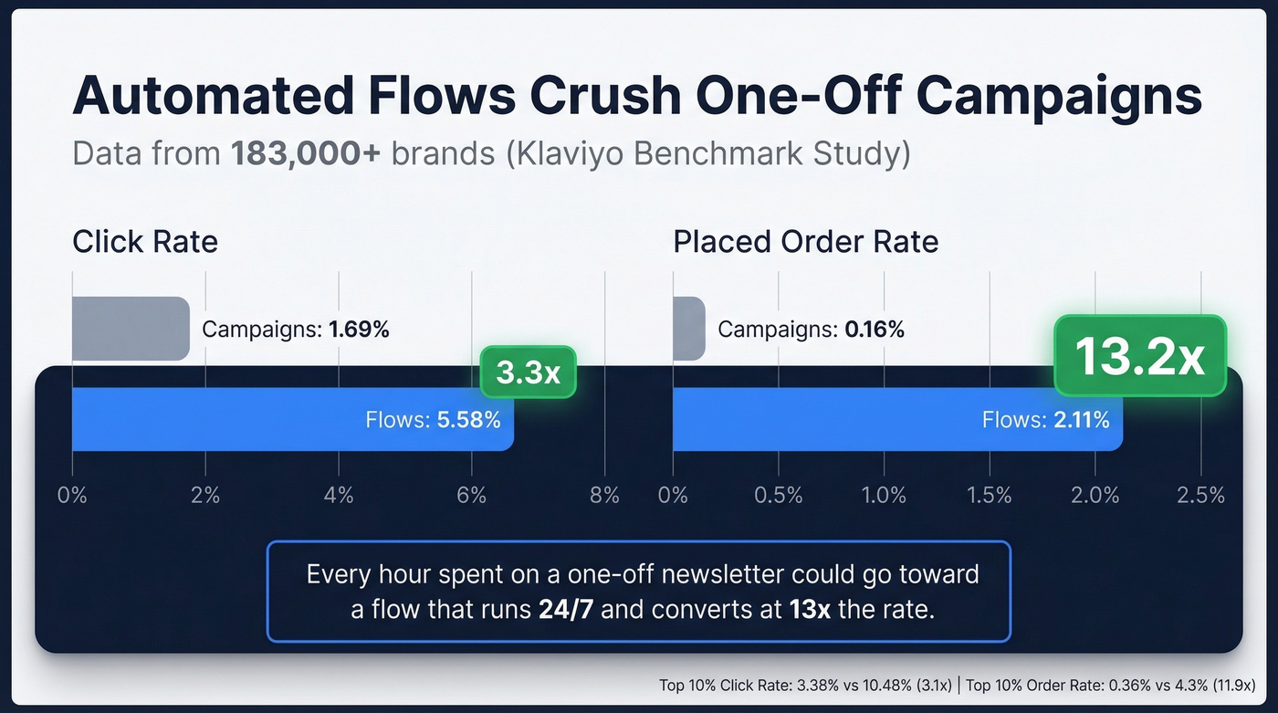 Automated flows vs campaigns performance comparison chart