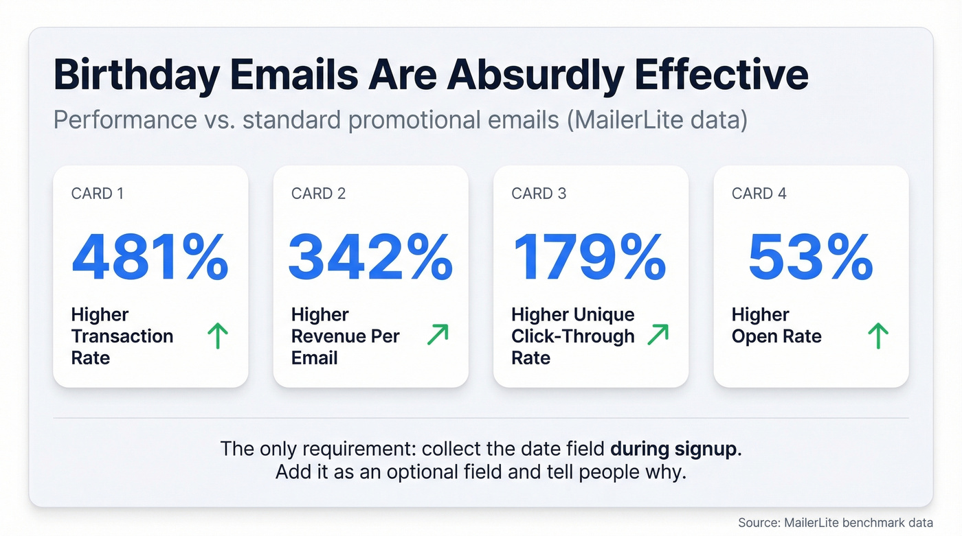 Birthday email performance stats versus promotional emails