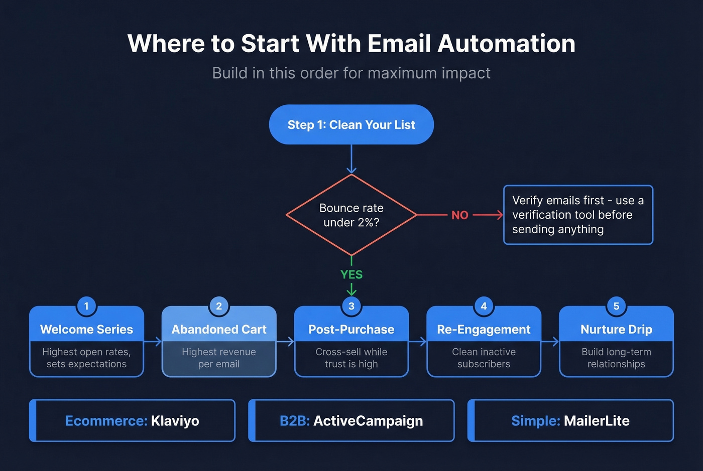 Email automation setup decision flow chart