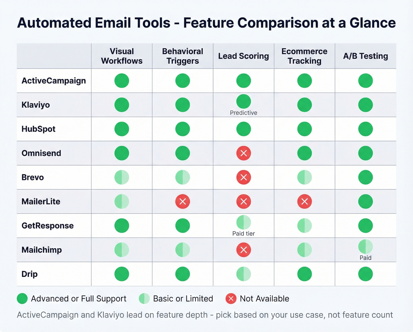 Feature matrix heatmap for all automated email tools