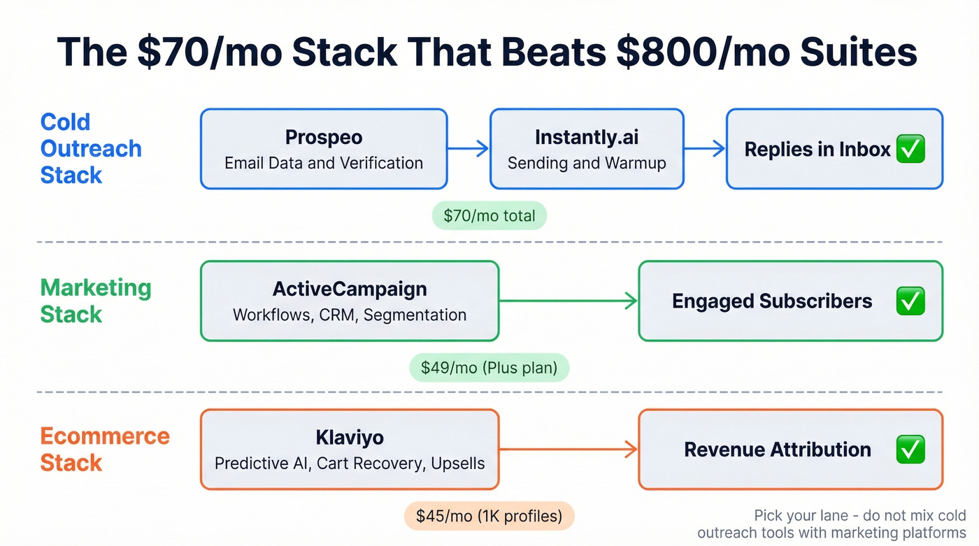 Recommended two-tool email stack architecture diagram