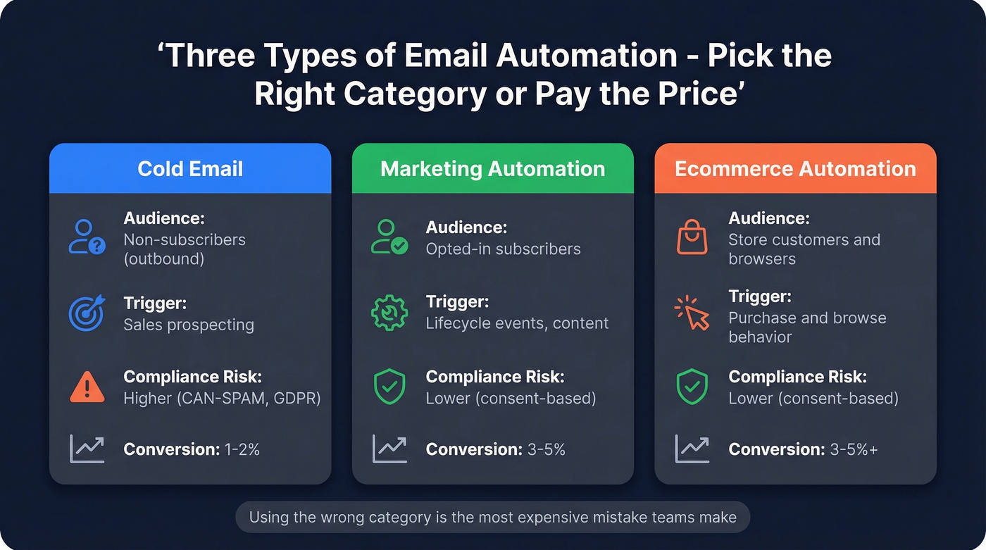 Three types of email automation compared visually