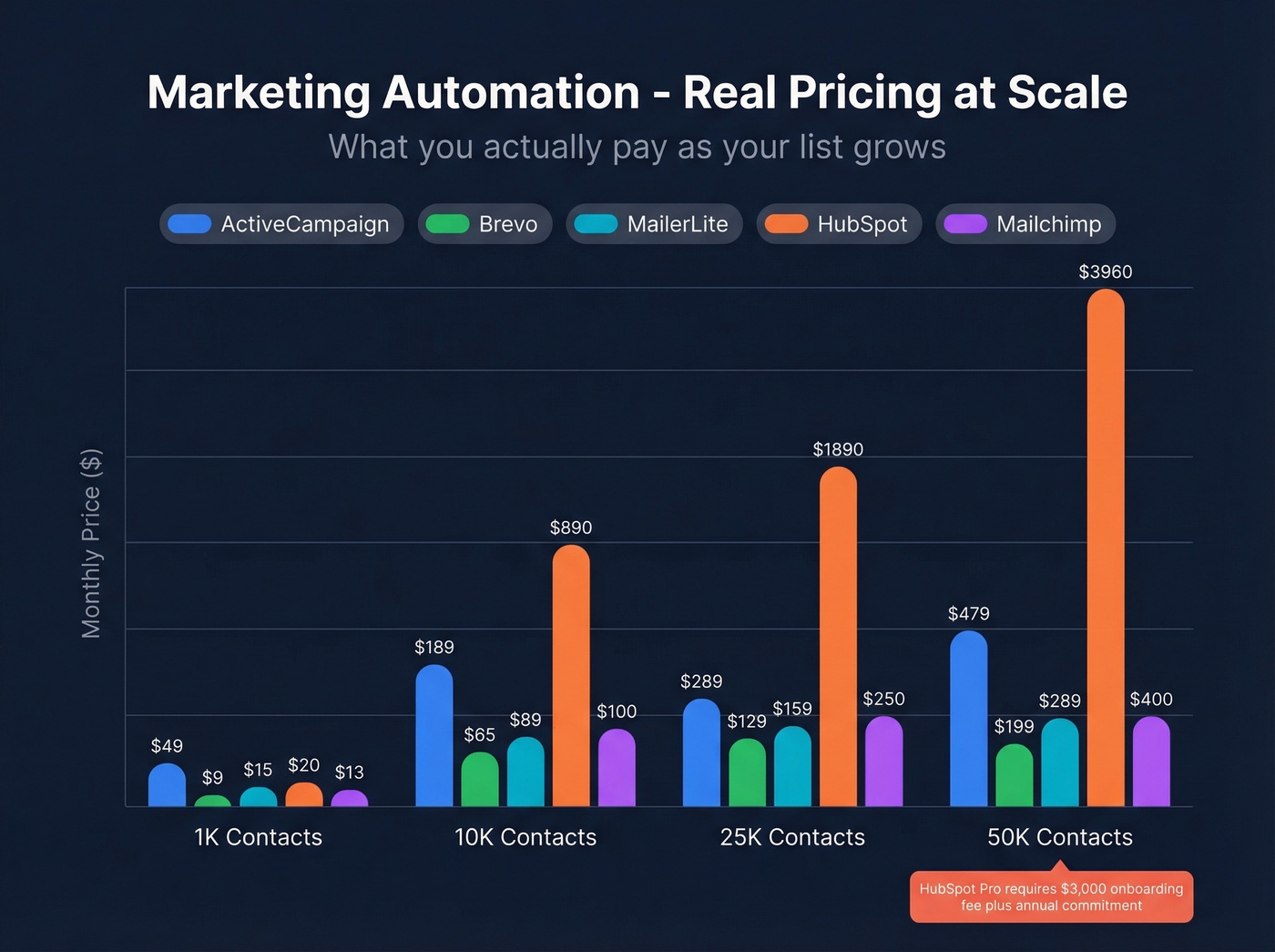 Marketing automation pricing comparison at scale