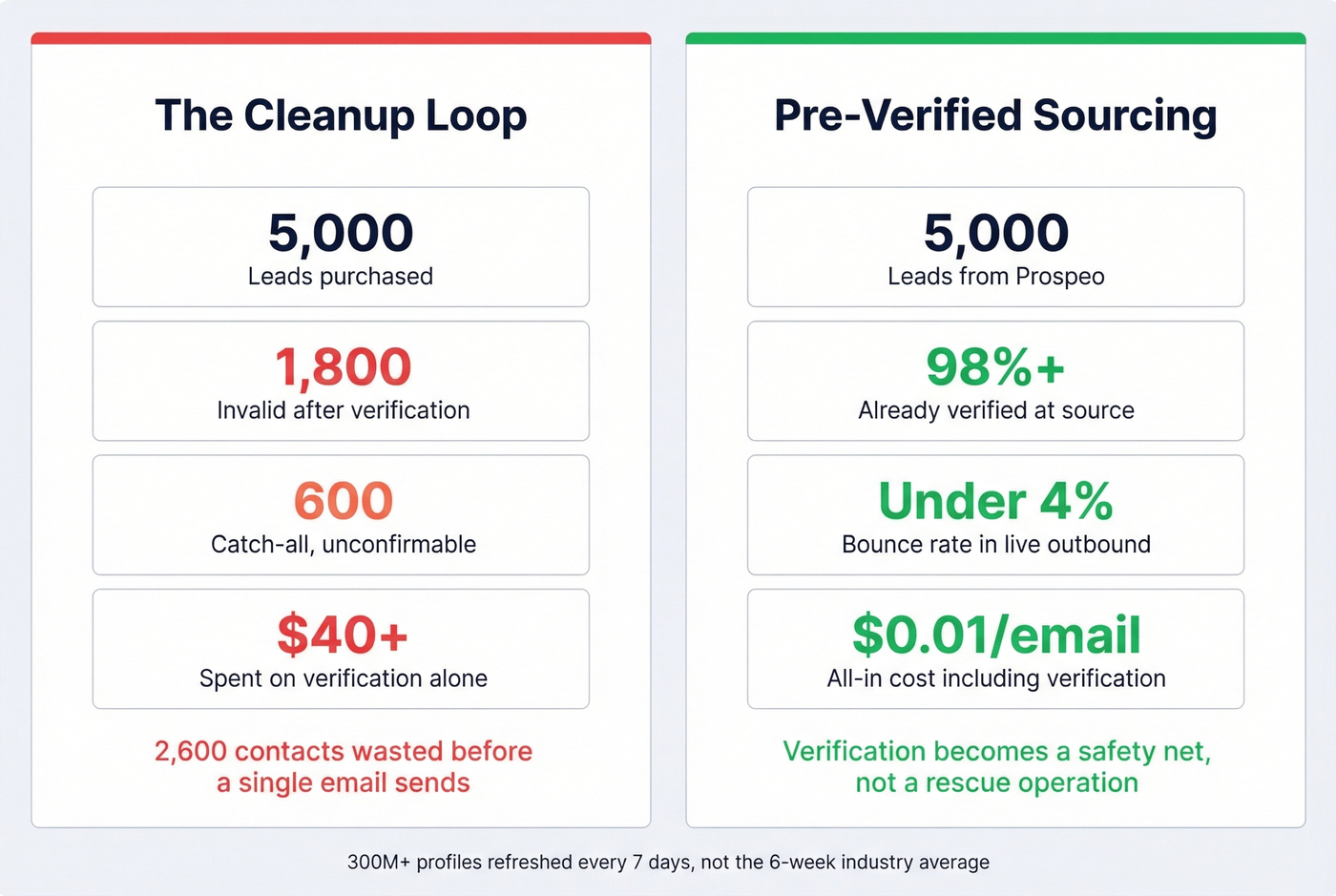 Bad data versus pre-verified data cost comparison infographic
