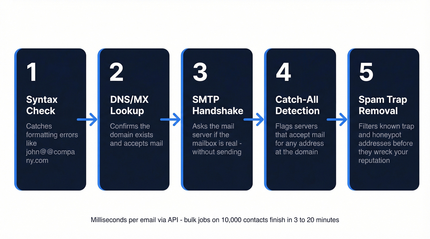 Five-step email verification pipeline flow chart
