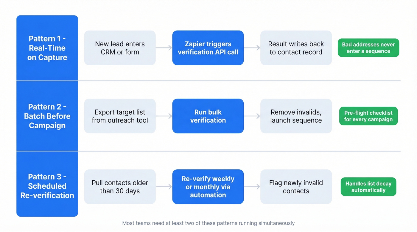 Three automated email verification workflow patterns diagram