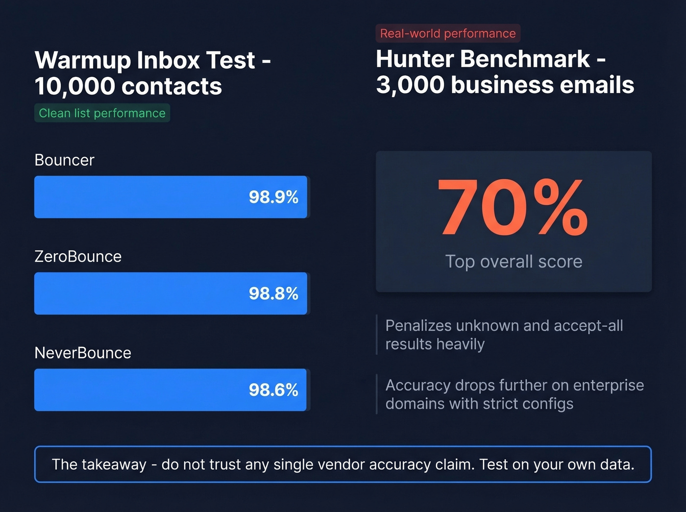 Email verification tool accuracy benchmark comparison chart