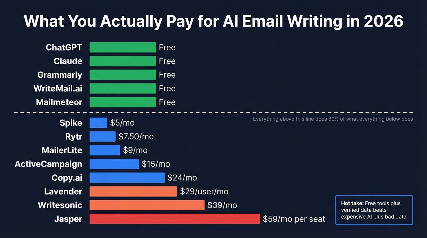 Price vs value comparison of AI email writing tools