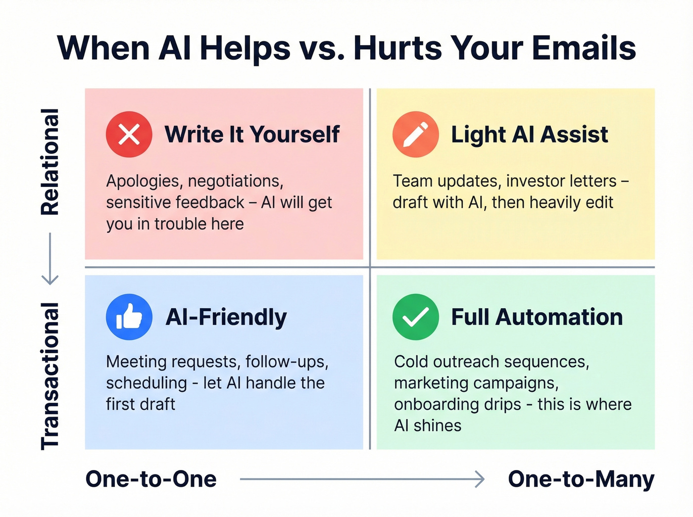 Two-by-two matrix of when to use AI for emails