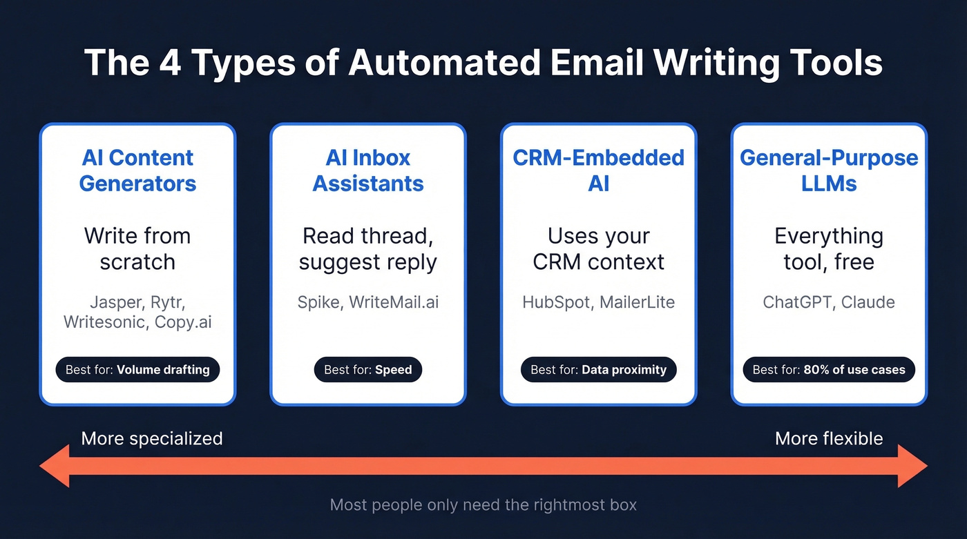 Four categories of automated email writing tools mapped