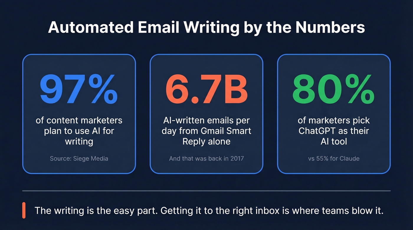 Key stats about automated email writing in 2026