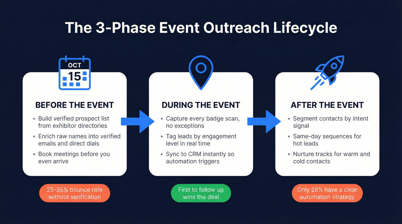 Three-phase event outreach lifecycle flow chart