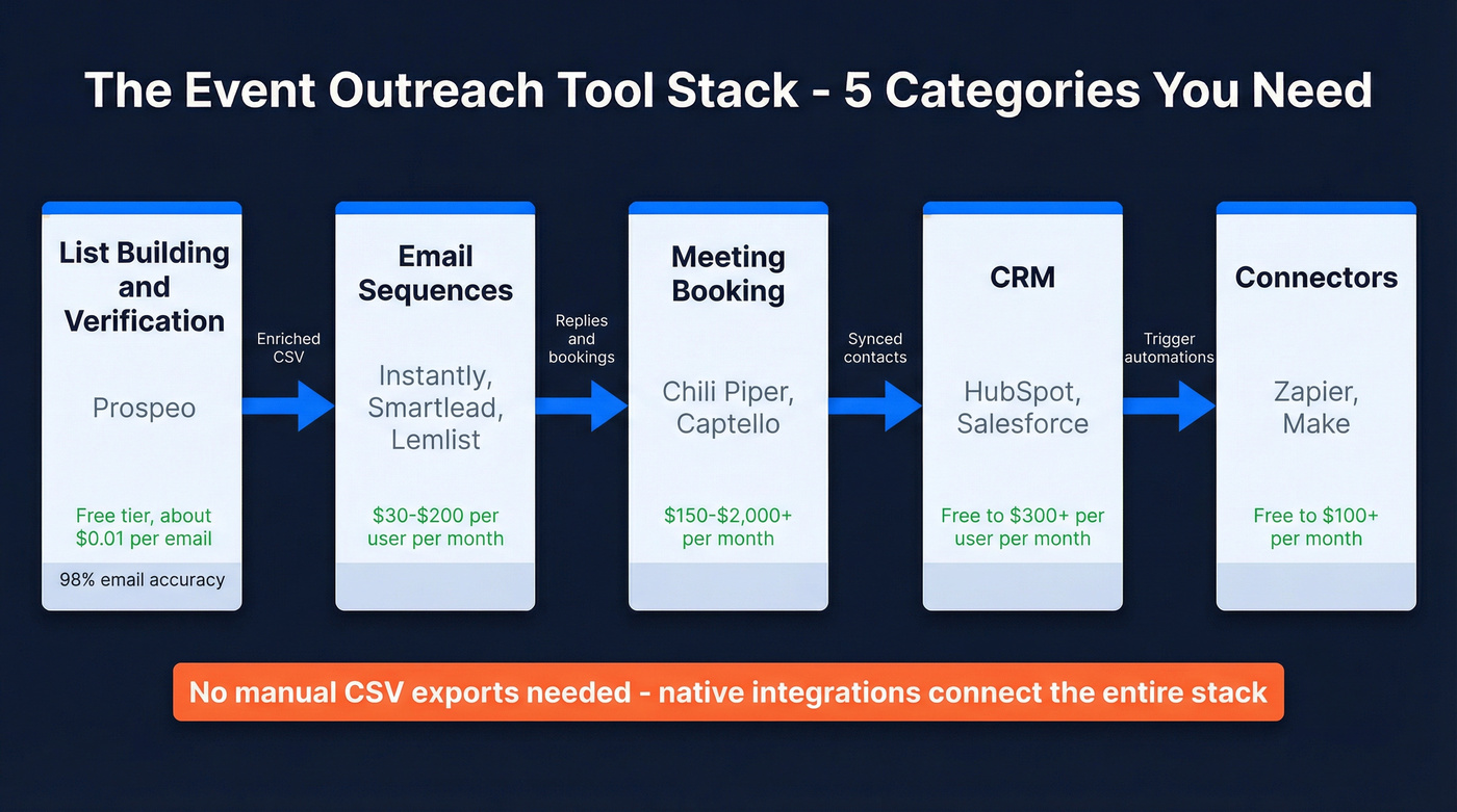 Event outreach tool stack workflow with five categories