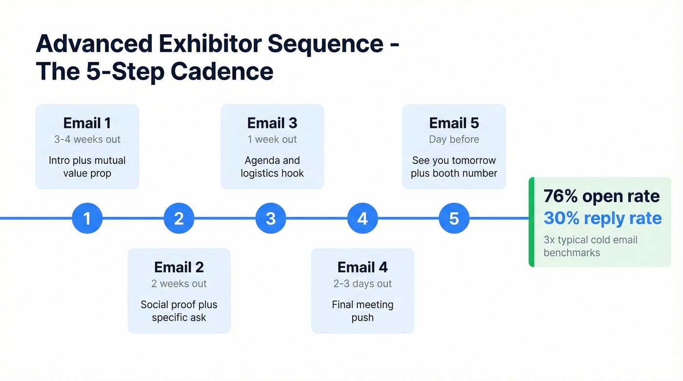 Pre-event exhibitor email sequence timeline with benchmarks