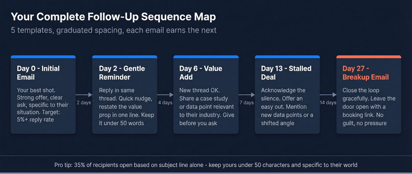 Five-email follow-up sequence template map with timing