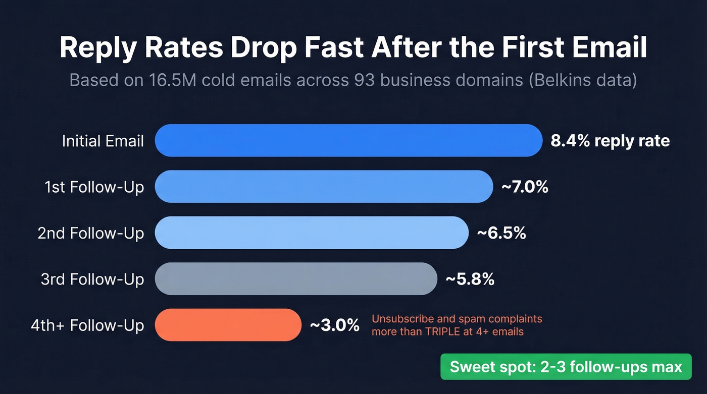 Reply rate decline across follow-up sequence emails