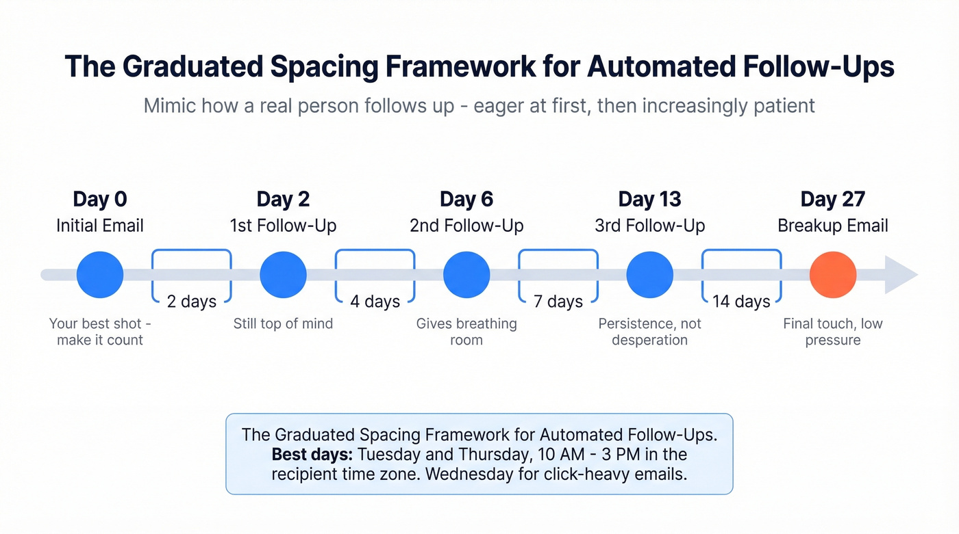 Graduated follow-up spacing timeline with day intervals