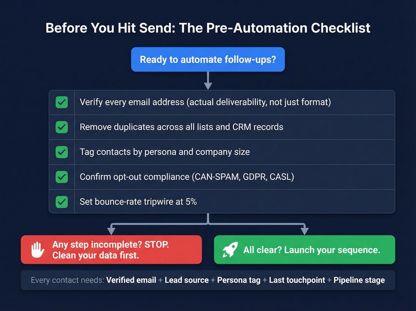 Pre-automation data checklist and launch decision flow
