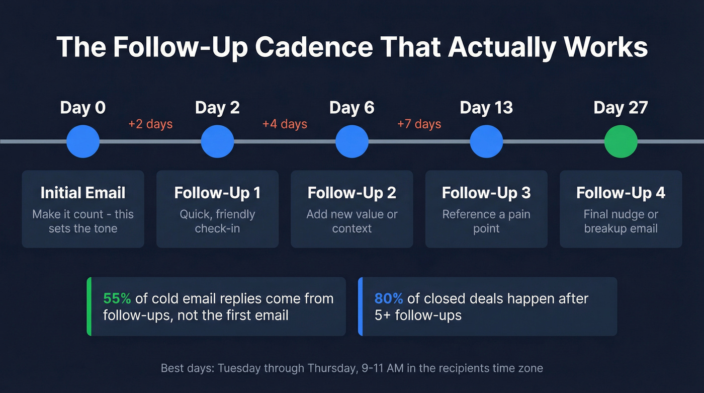 Follow-up email timing cadence with day intervals