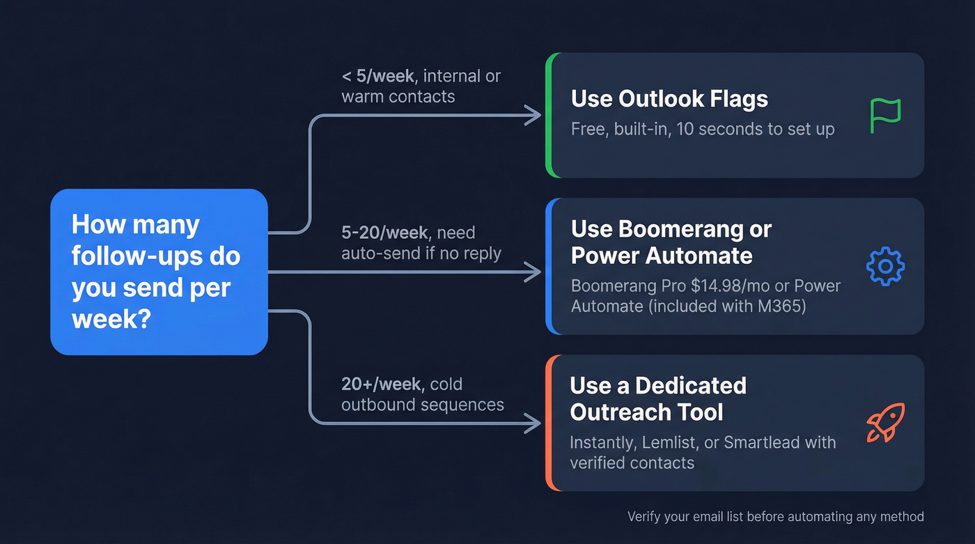 Decision flowchart for choosing Outlook follow-up method