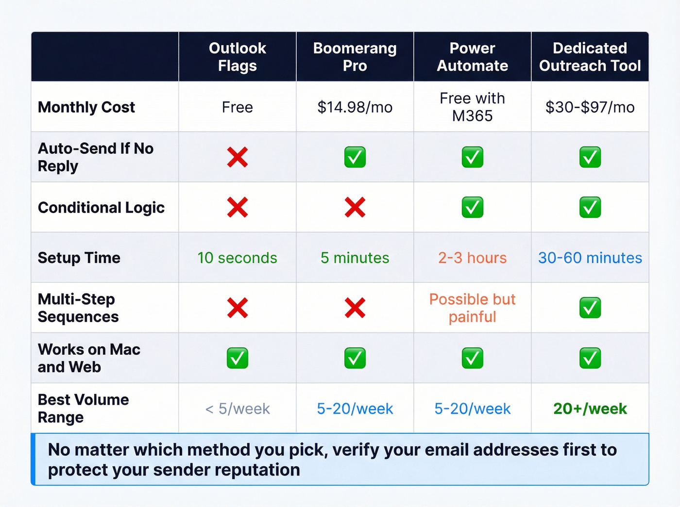 Feature matrix comparing all Outlook follow-up automation methods