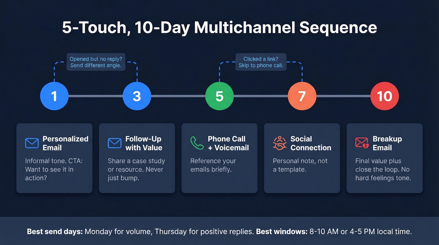 Visual 5-touch 10-day multichannel follow-up sequence with branching logic