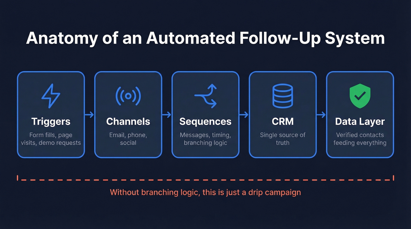 Five components of a behavior-aware automated follow-up system