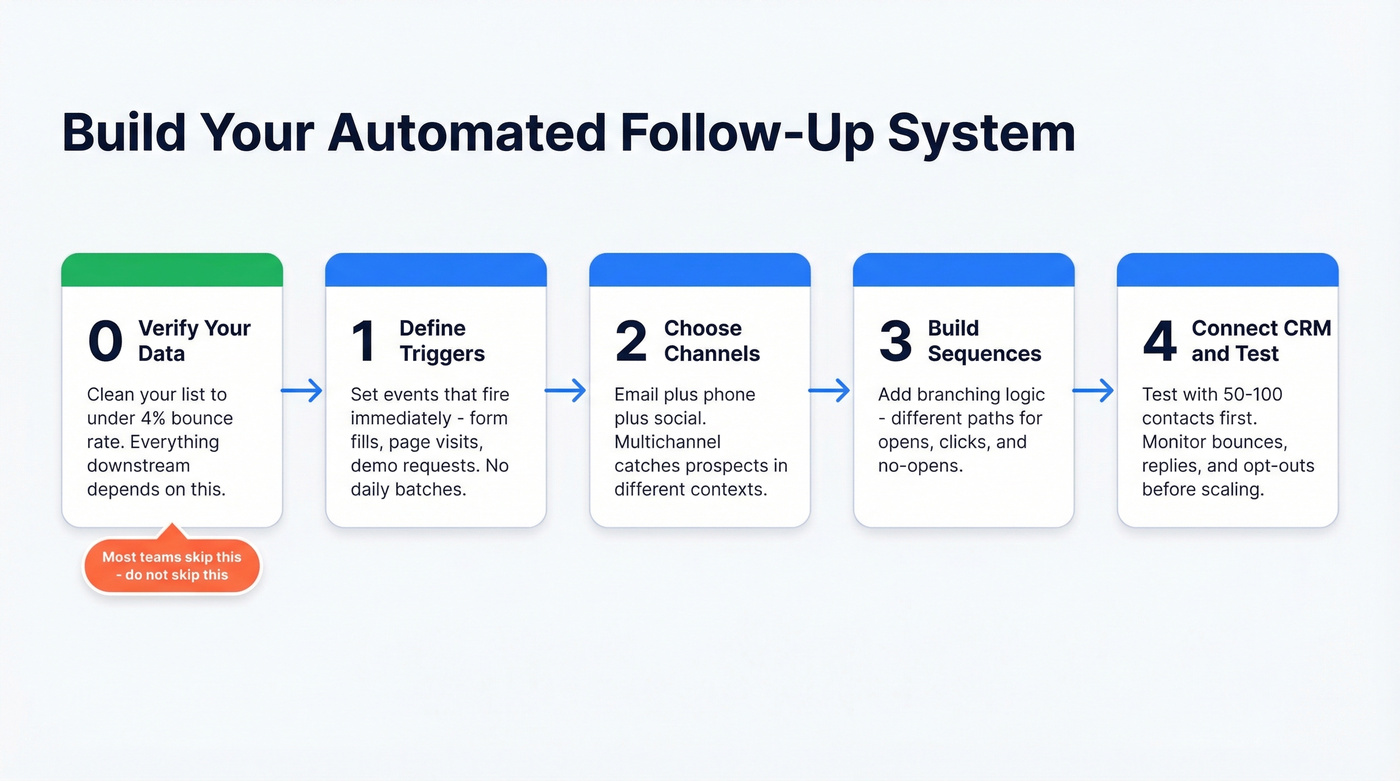 Five-step process flow for building an automated follow-up system