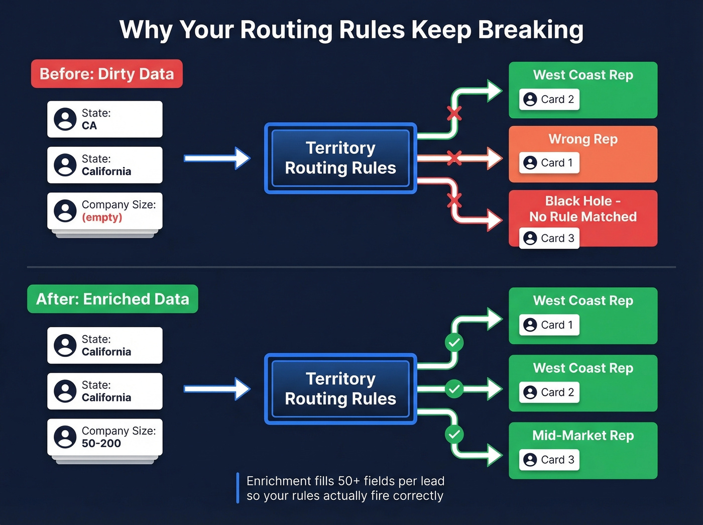 How dirty data breaks routing rules with before and after examples