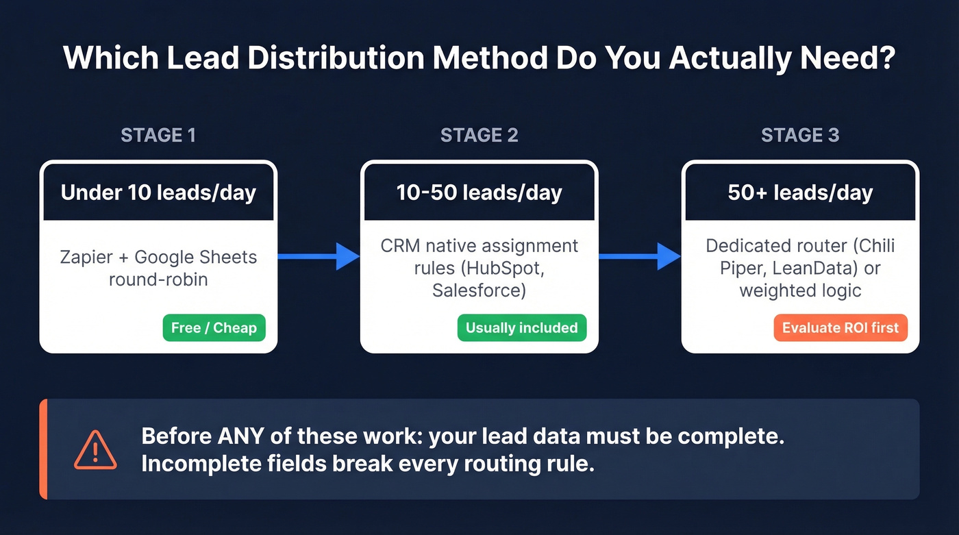 Decision tree for choosing lead distribution method by volume