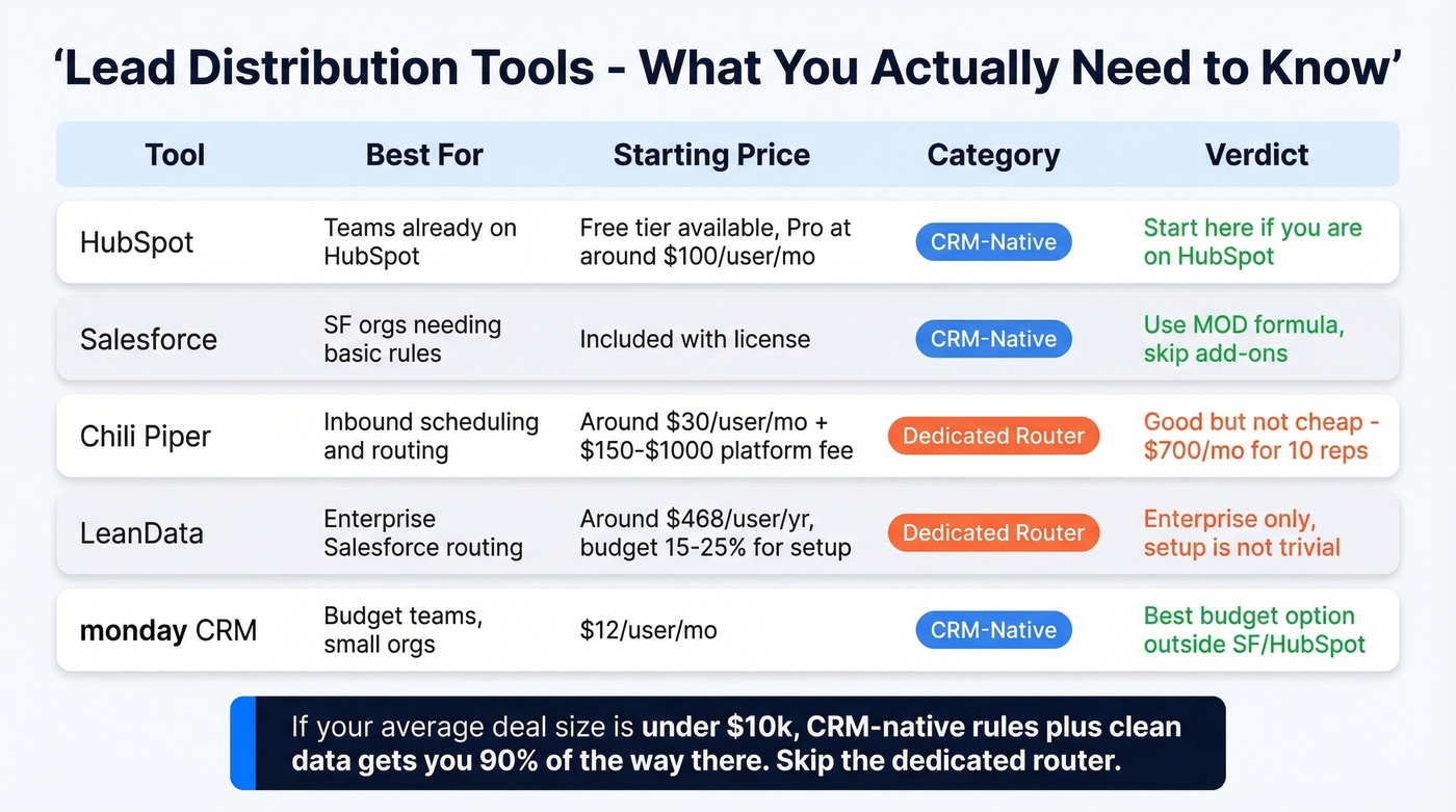 Lead distribution tools compared by price and team fit