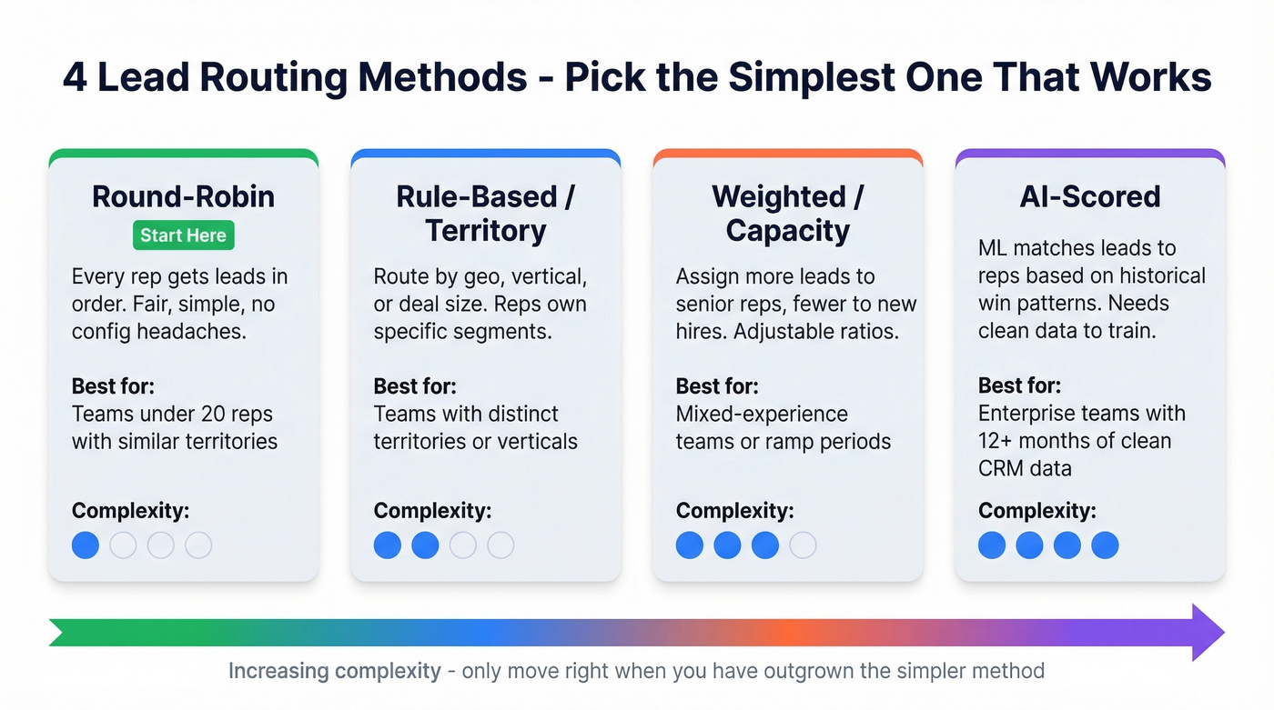 Four routing methods compared with use cases and complexity